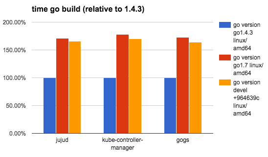 Go 1.4.3, Go 1.7, Go tip